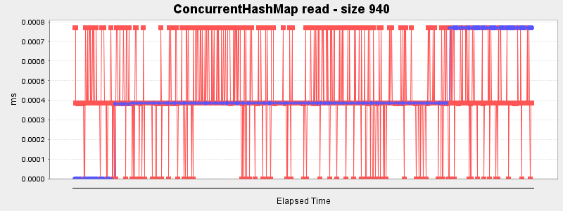 ConcurrentHashMap read - size 940